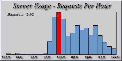 [Average hourly accesses graphic]
