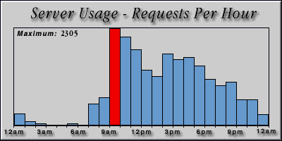 [Average hourly accesses graphic]