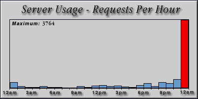 [Average hourly accesses graphic]