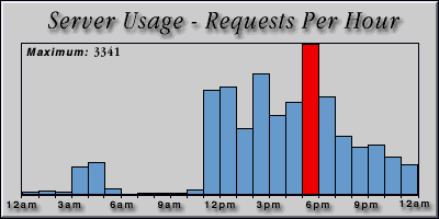 [Average hourly accesses graphic]