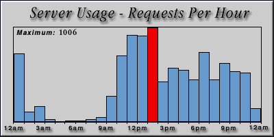 [Average hourly accesses graphic]