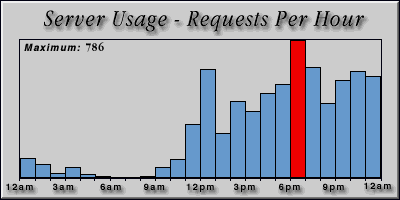 [Average hourly accesses graphic]