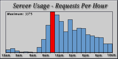 [Average hourly accesses graphic]