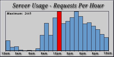 [Average hourly accesses graphic]