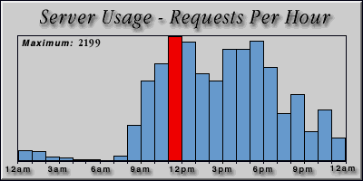 [Average hourly accesses graphic]