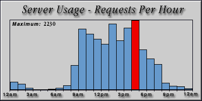[Average hourly accesses graphic]