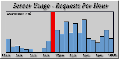 [Average hourly accesses graphic]