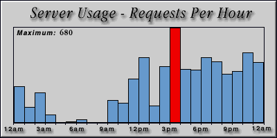 [Average hourly accesses graphic]