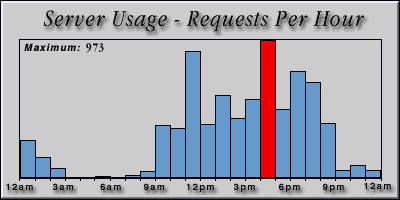 [Average hourly accesses graphic]