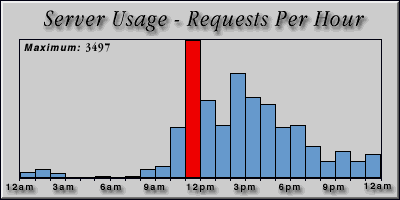[Average hourly accesses graphic]