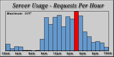 [Average hourly accesses graphic]