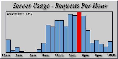 [Average hourly accesses graphic]