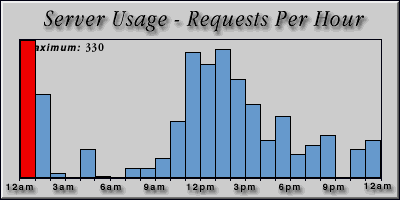 [Average hourly accesses graphic]