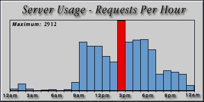 [Average hourly accesses graphic]