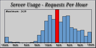 [Average hourly accesses graphic]