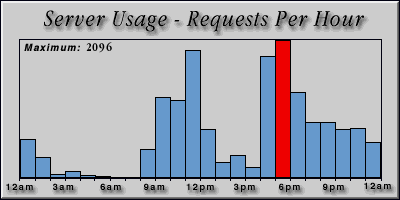 [Average hourly accesses graphic]