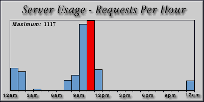 [Average hourly accesses graphic]