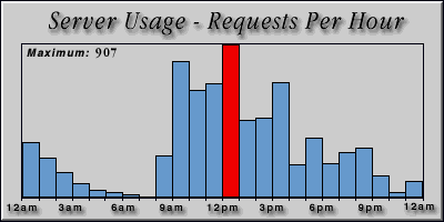 [Average hourly accesses graphic]