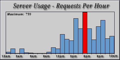 [Average hourly accesses graphic]