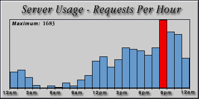 [Average hourly accesses graphic]