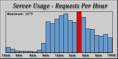 [Average hourly accesses graphic]