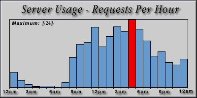 [Average hourly accesses graphic]