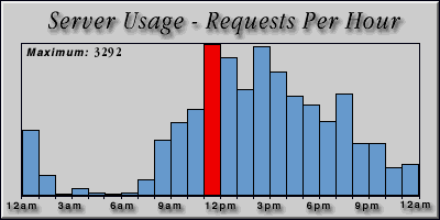 [Average hourly accesses graphic]