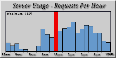 [Average hourly accesses graphic]