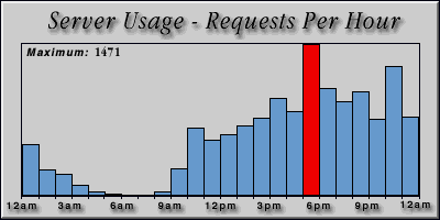 [Average hourly accesses graphic]