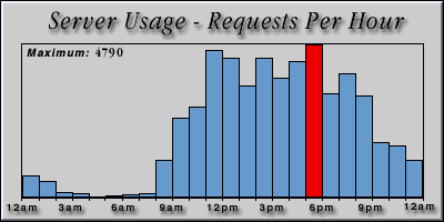 [Average hourly accesses graphic]