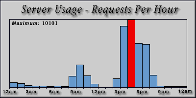 [Average hourly accesses graphic]