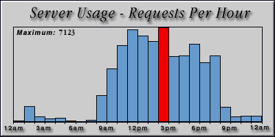 [Average hourly accesses graphic]