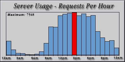 [Average hourly accesses graphic]