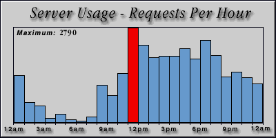 [Average hourly accesses graphic]