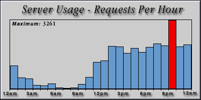 [Average hourly accesses graphic]