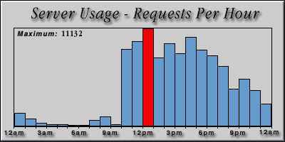 [Average hourly accesses graphic]