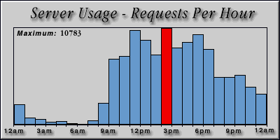 [Average hourly accesses graphic]