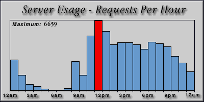 [Average hourly accesses graphic]