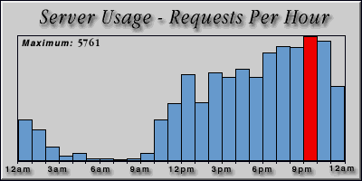 [Average hourly accesses graphic]