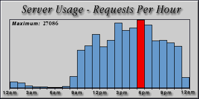 [Average hourly accesses graphic]