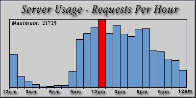 [Average hourly accesses graphic]