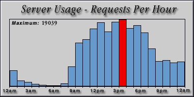 [Average hourly accesses graphic]