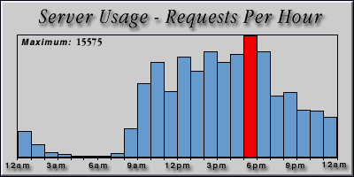 [Average hourly accesses graphic]