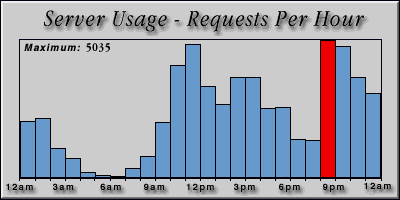 [Average hourly accesses graphic]