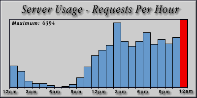 [Average hourly accesses graphic]