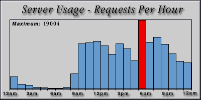 [Average hourly accesses graphic]