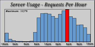 [Average hourly accesses graphic]
