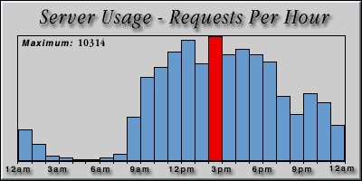 [Average hourly accesses graphic]