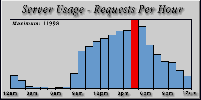 [Average hourly accesses graphic]