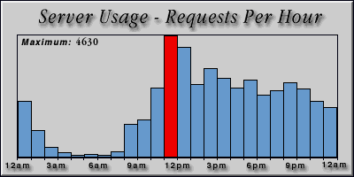 [Average hourly accesses graphic]